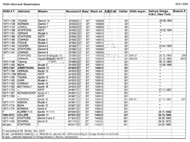 rolex submariner series chart